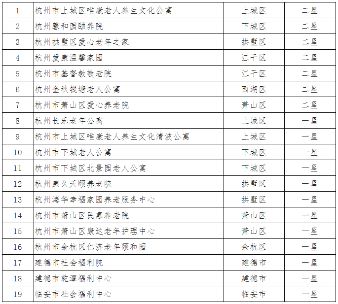 杭州养老院星级排名一览表 | 推荐这25家星级养老机构！